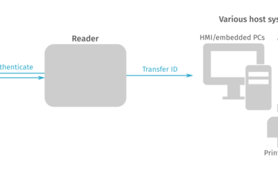 FIDO2 with offline authentication – without server-based verification
